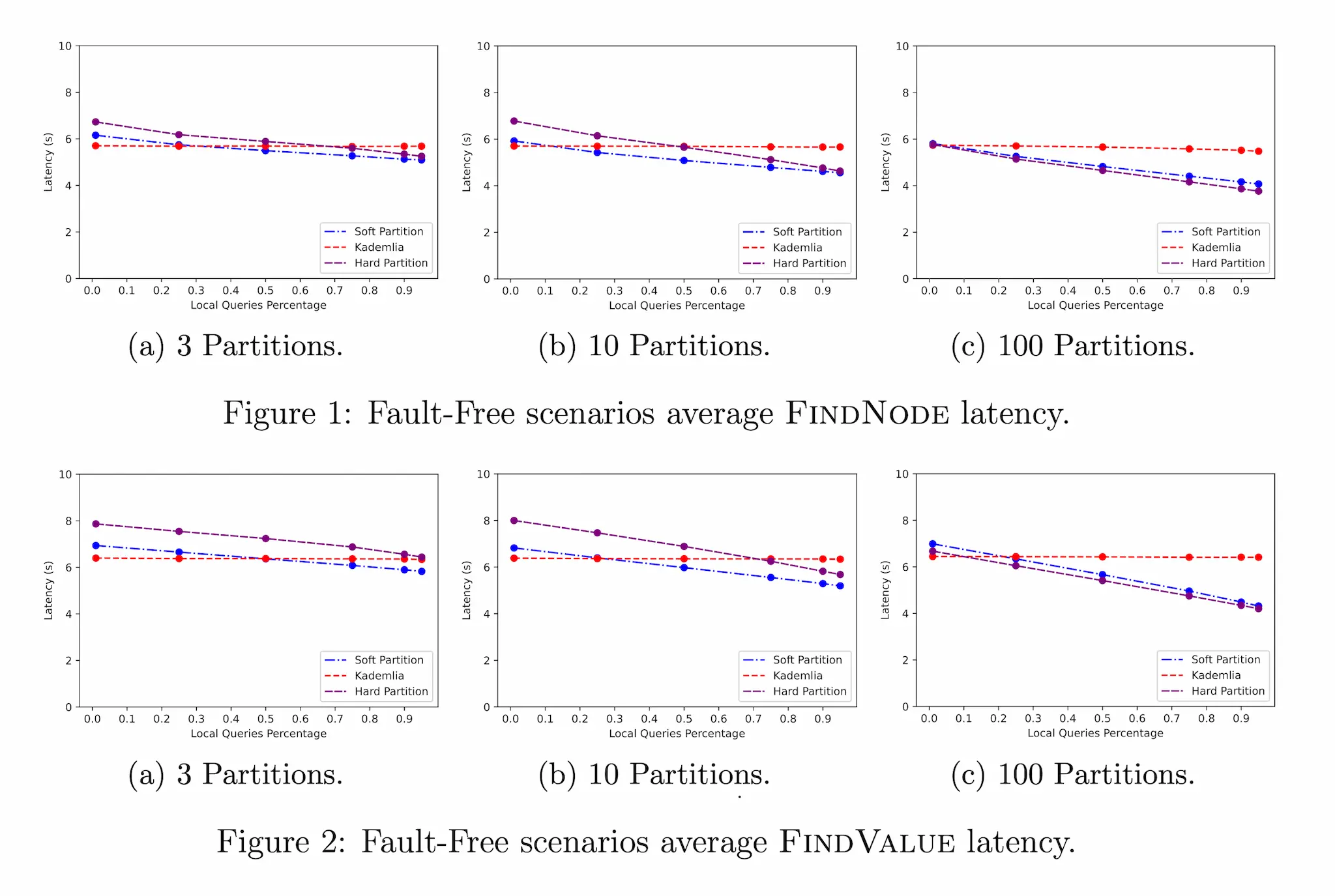 Fault-free network evaluation