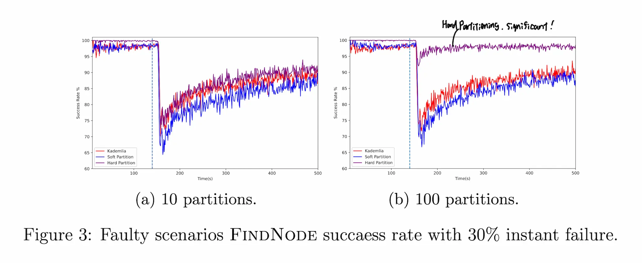 Faulty network evaluation