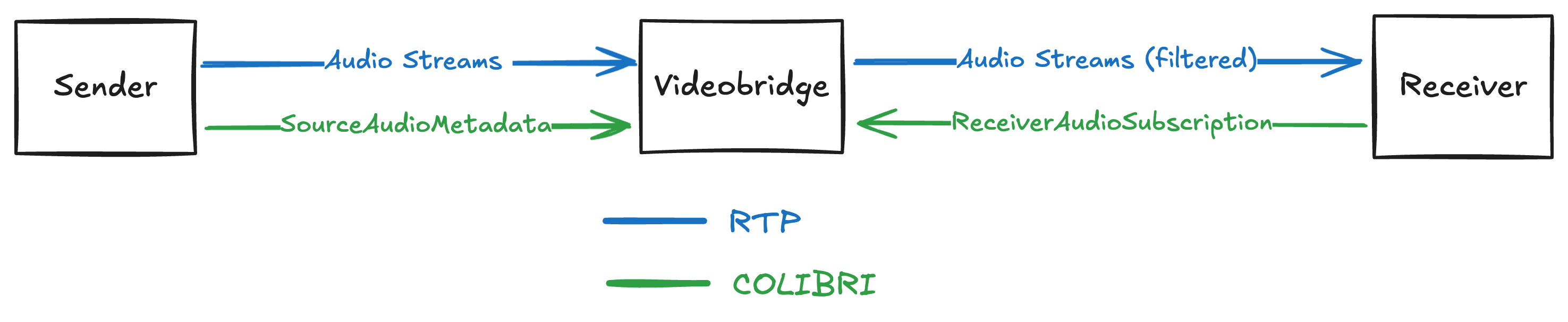 audio switchboard's sequence