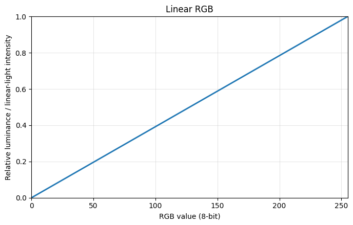 linear RGBの数値，輝度の対応グラフ