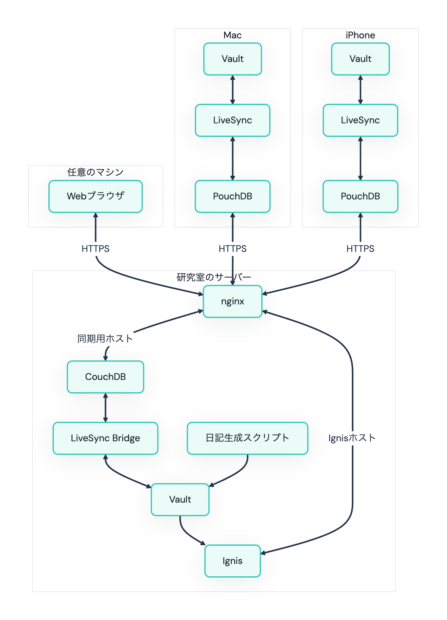 flowchart of obsidian selfhost with ignis