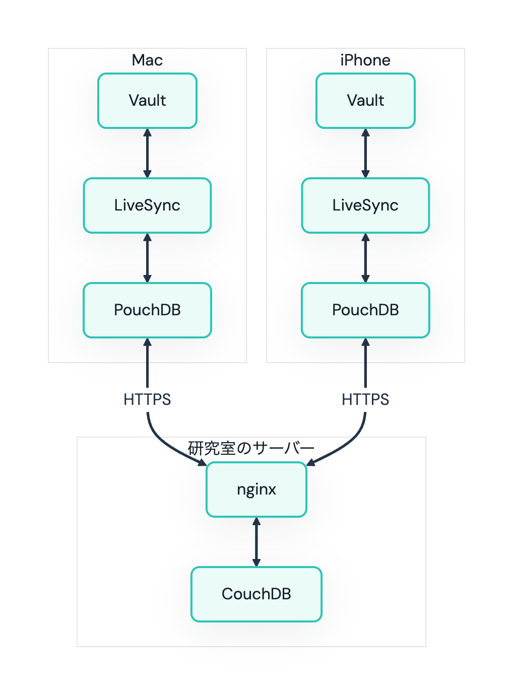 flowchart of obsidian self-host