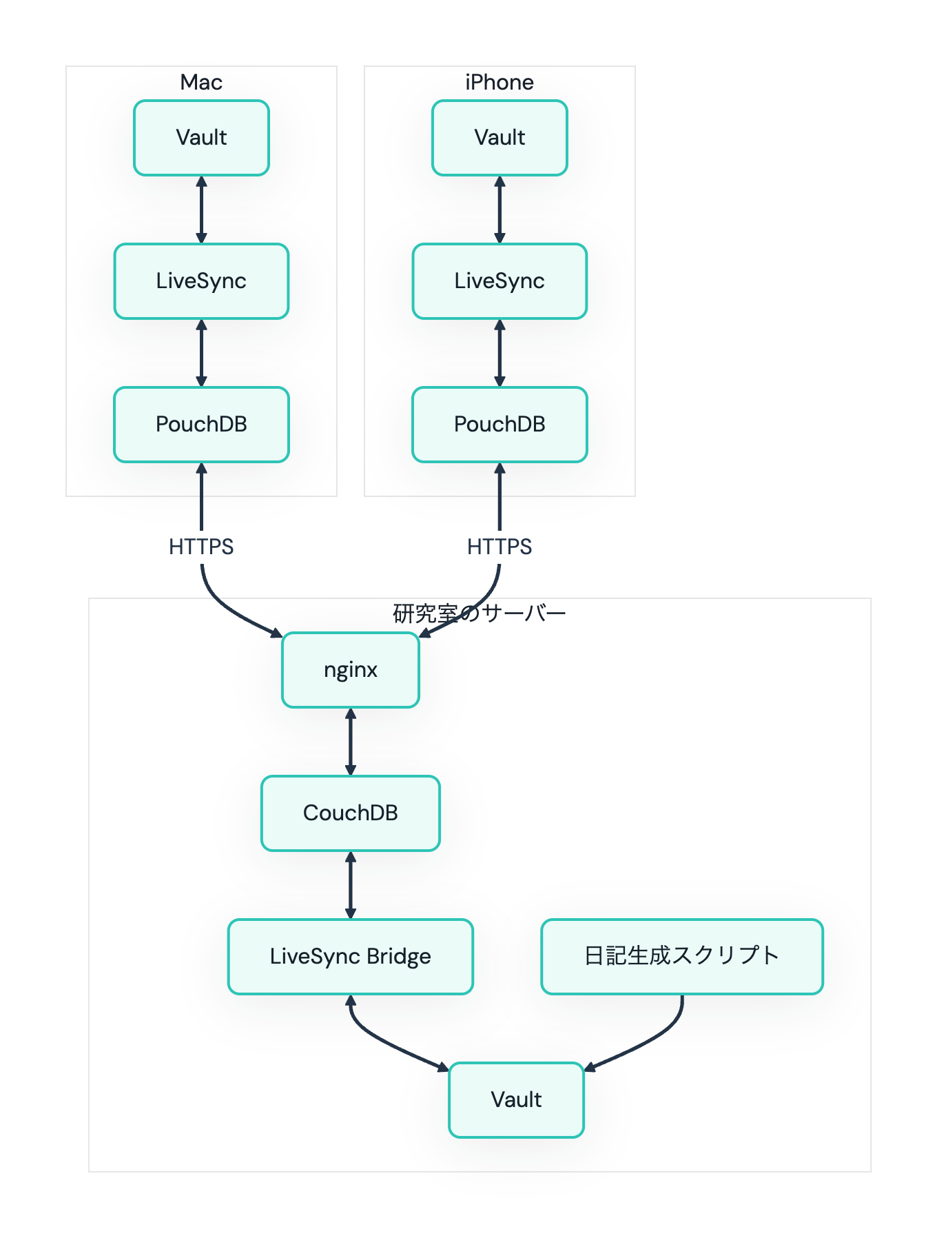 flowchart of obsidian self host with diary generation