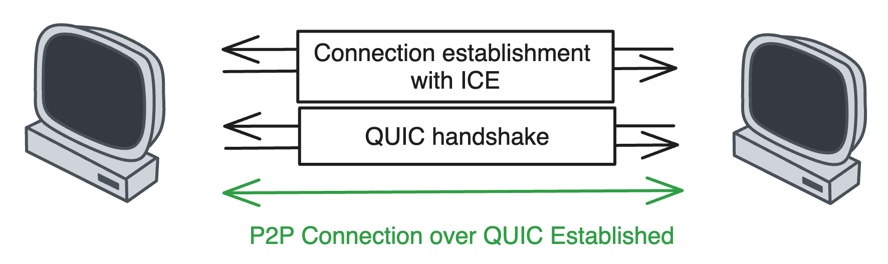 ice and quic