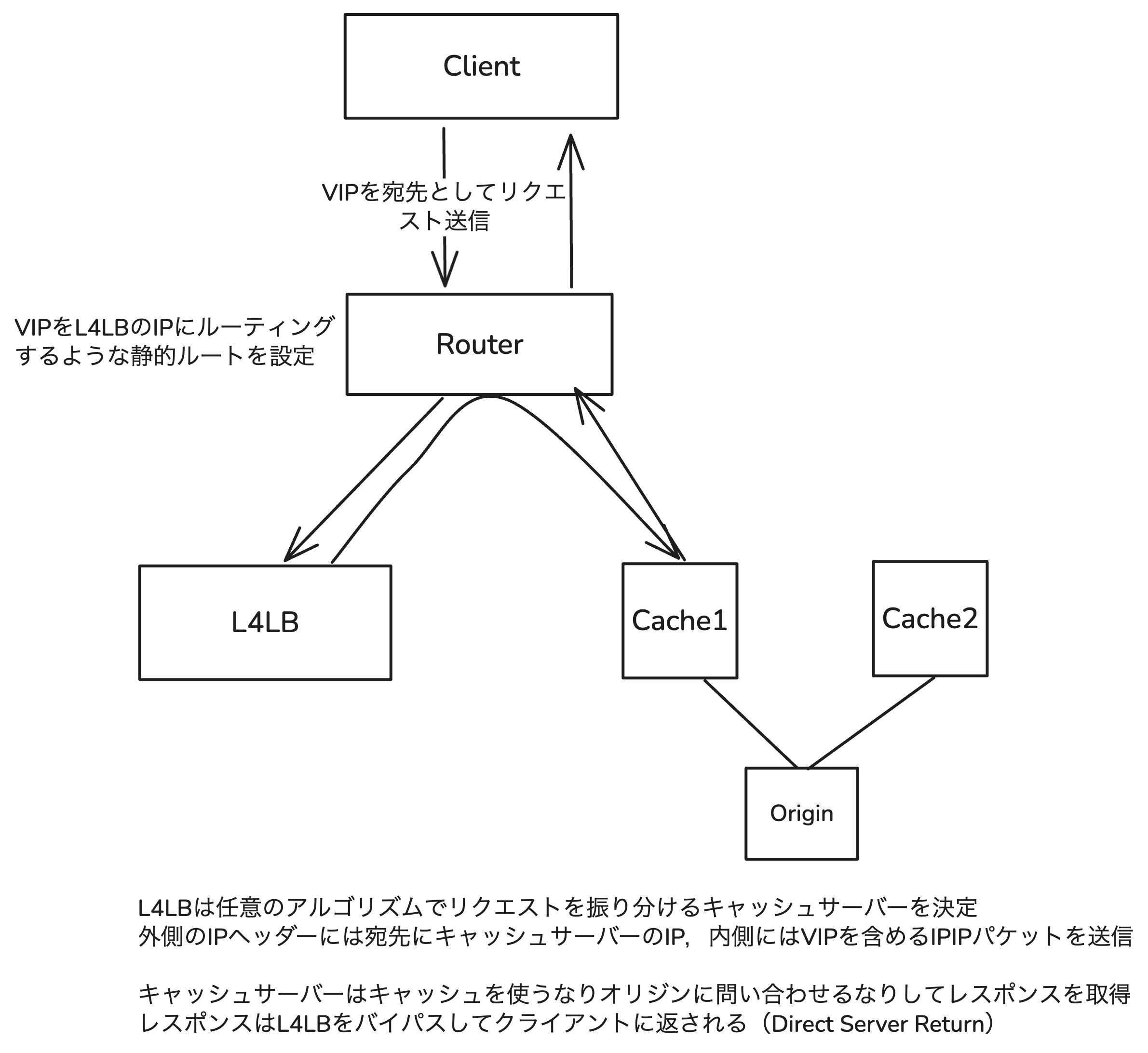 自作CDNのアーキテクチャ